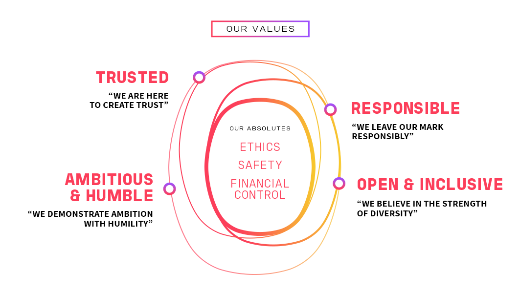 Values, Ethics, Core